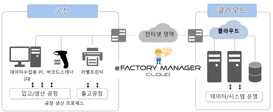 eFactory Manager Cloud Service